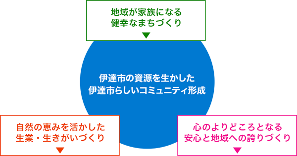 伊達市の資源を生かした伊達市らしいコミュニティ形成