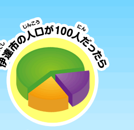 伊達市の人口が100人だったら