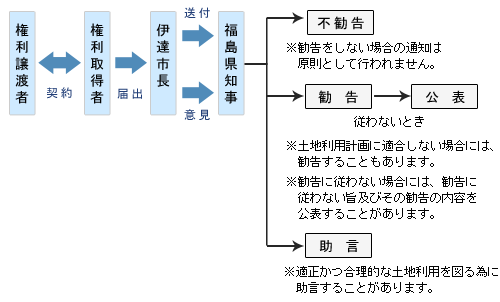 手続きの流れ