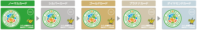 ふくしま健民カードランクアップ画像