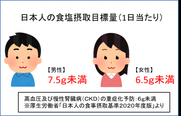 日本人の食塩摂取目標量