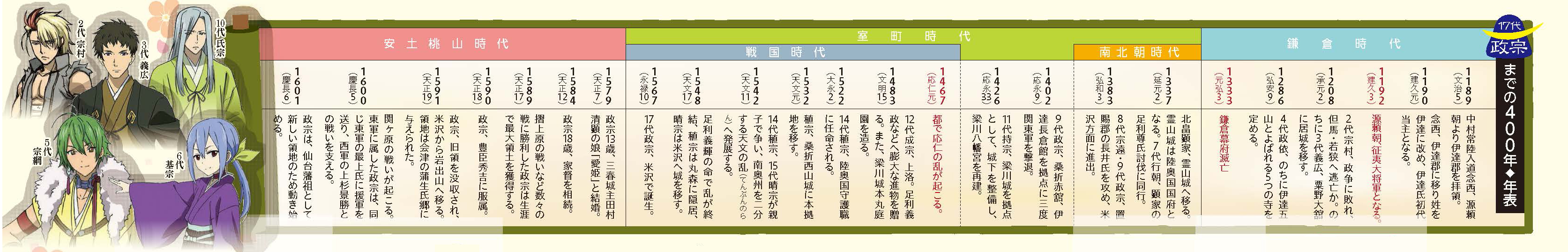 伊達政宗までの歴代伊達氏の年表の画像