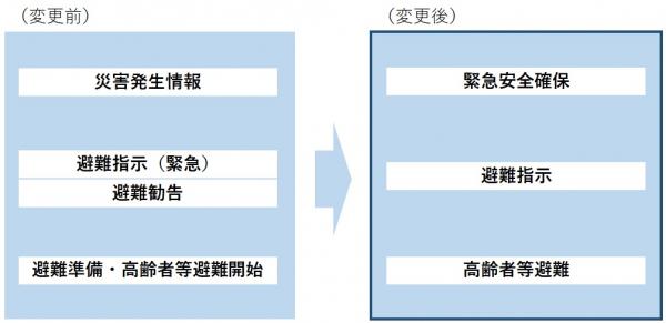 避難情報