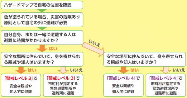 避難行動フロー