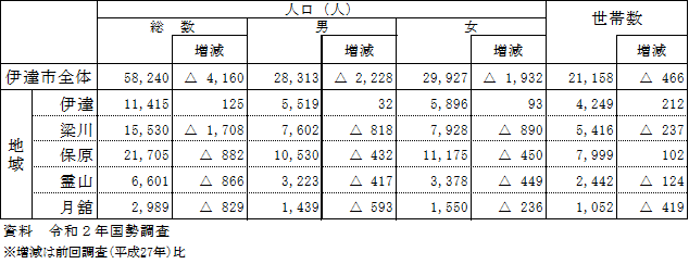 令和2年国勢調査伊達市人口と世帯