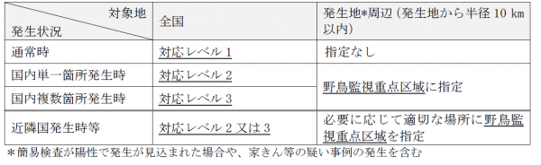 対応レベルの概要