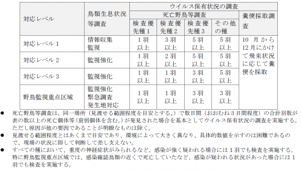 対応レベルの実施内容