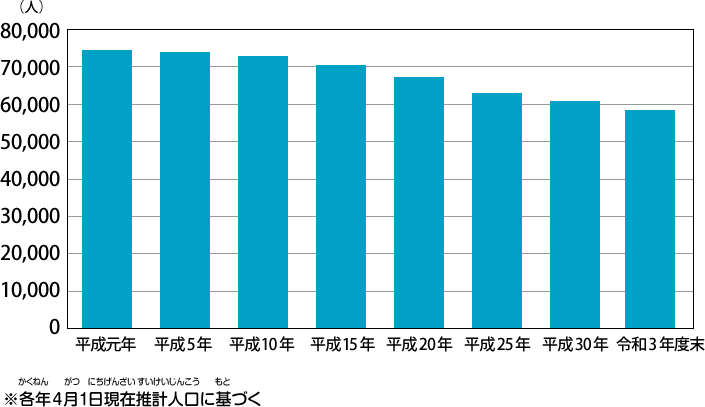 伊達市の人口　推計棒グラフ