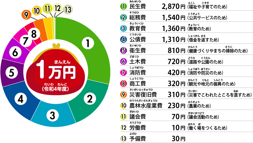 伊達市のおさいふ　予算が1万円だったら？の図