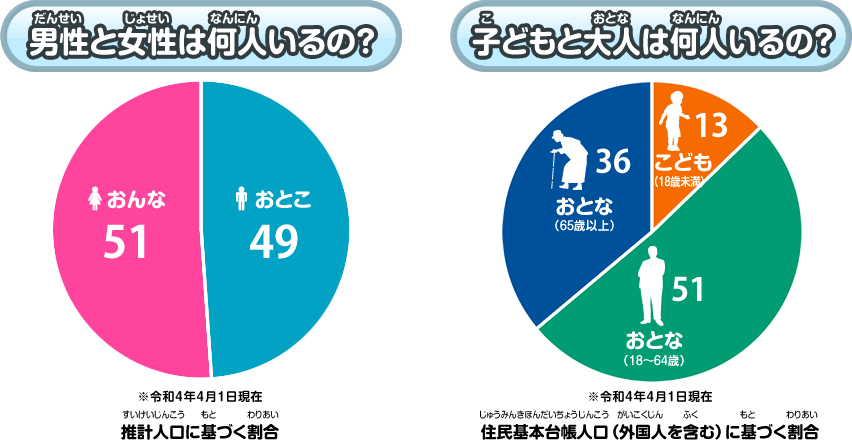 伊達市の人口が100人だったらの円グラフ