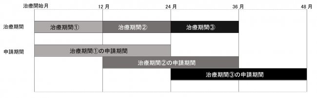 申請期限