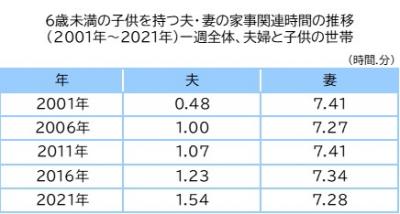 家事関連時間（表）
