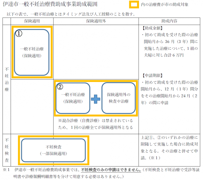 伊達市一般不妊治療費助成事業　助成対象範囲図