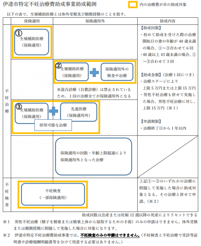 伊達市特定不妊治療費助成事業　助成範囲図