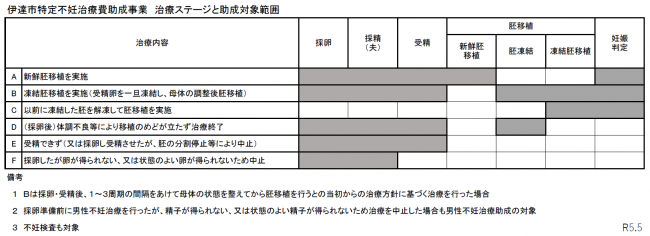 治療ステージと対象範囲