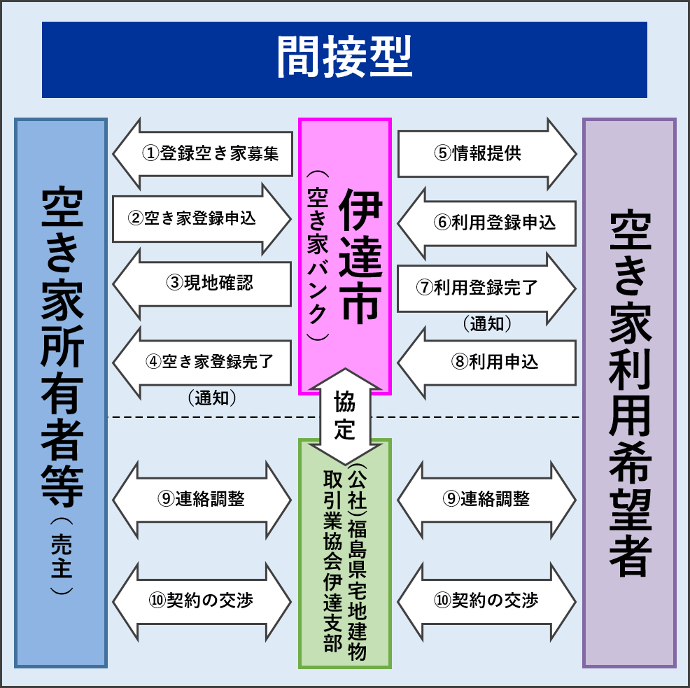 間接型事務フロー