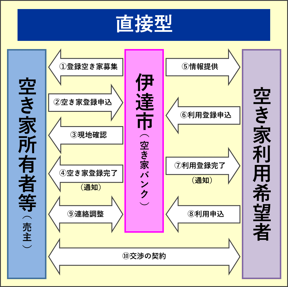 直接型事務フロー