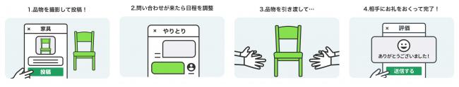ジモティー手続きの流れ