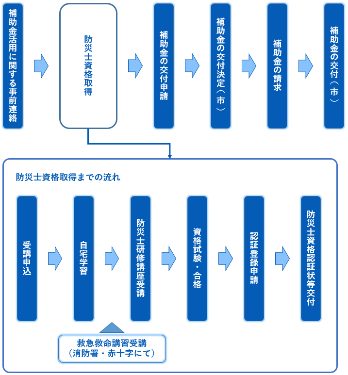 補助金交付までの流れ