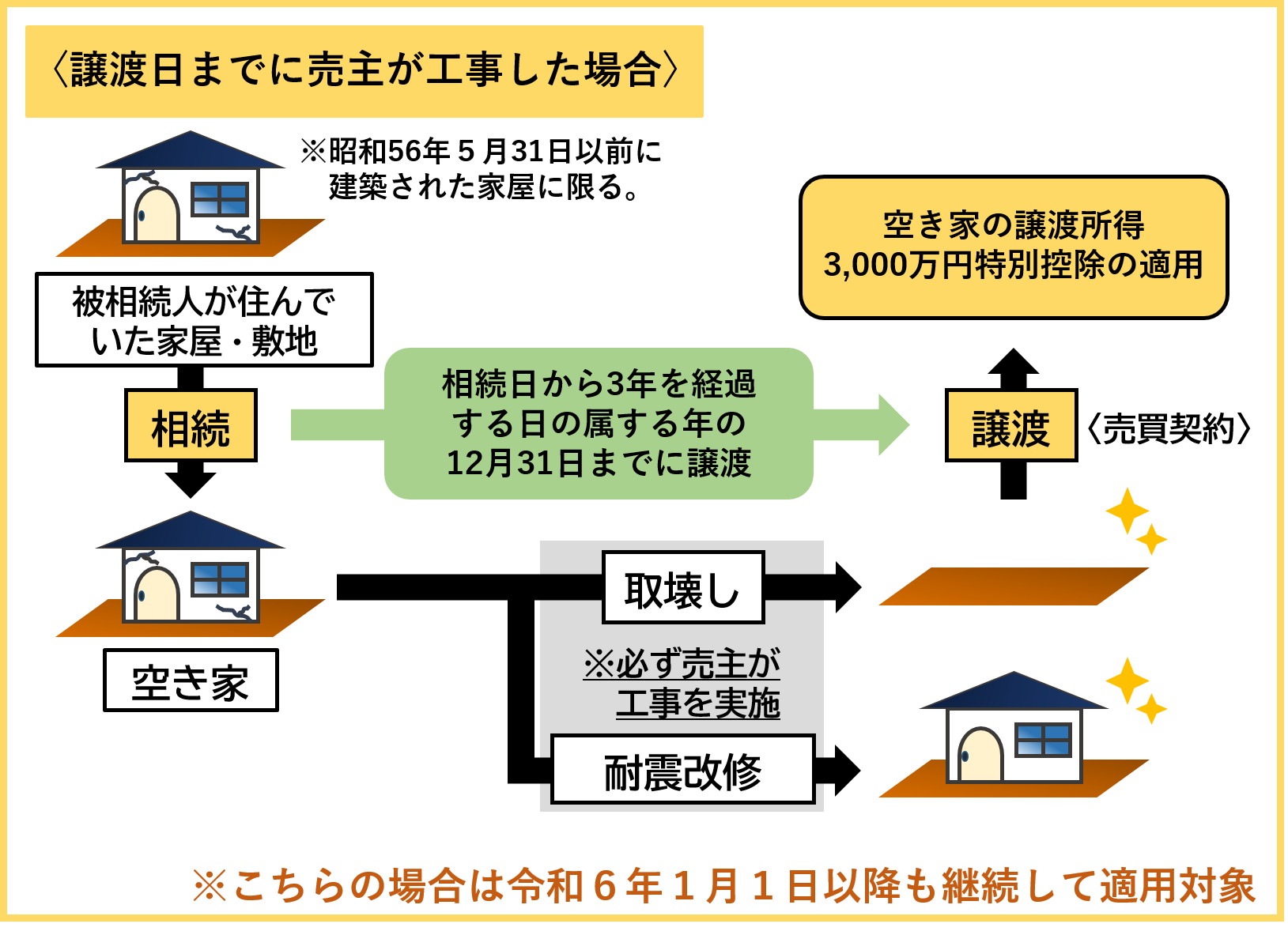 売主が工事を実施して譲渡した場合の制度イメージ図。