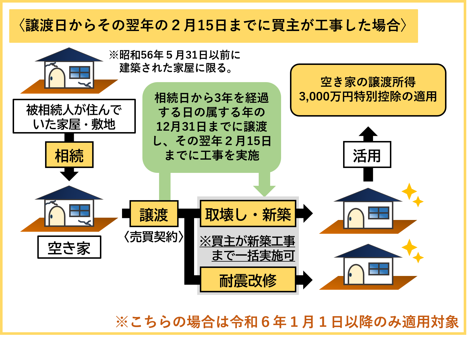 空き家を売買契約に基づいて譲渡した後に工事をした場合の制度イメージ図。