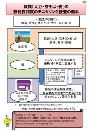 畑作物（麦、大豆、玄そば）のモニタリング検査の流れ