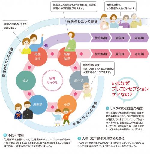 プレコン成育サイクル