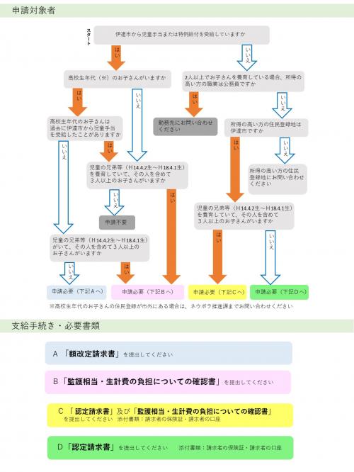 フローチャート