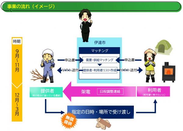 事業の流れ（イメージ）