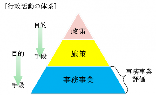 行政活動の体系