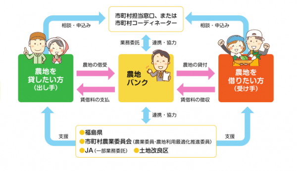 農地バンクの仕組み