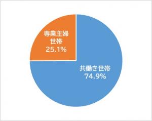 共働き・専業主婦世帯グラフ