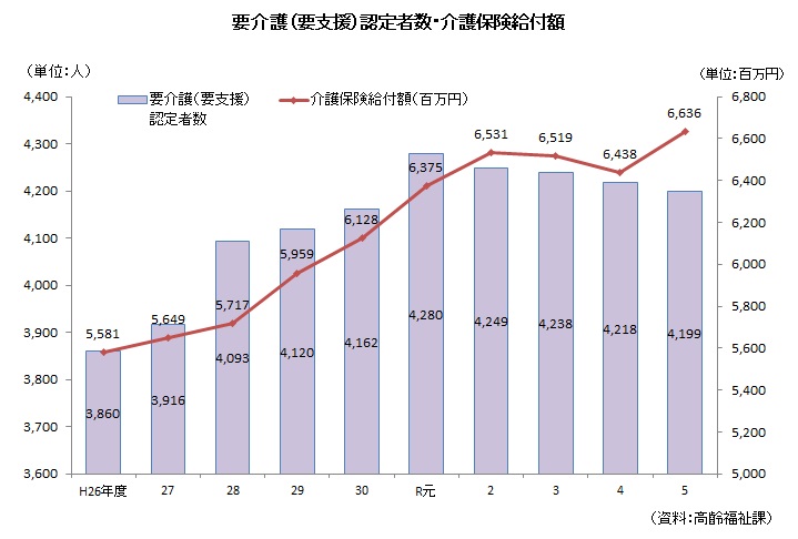 要介護（要支援）認定者数・介護保険給付額