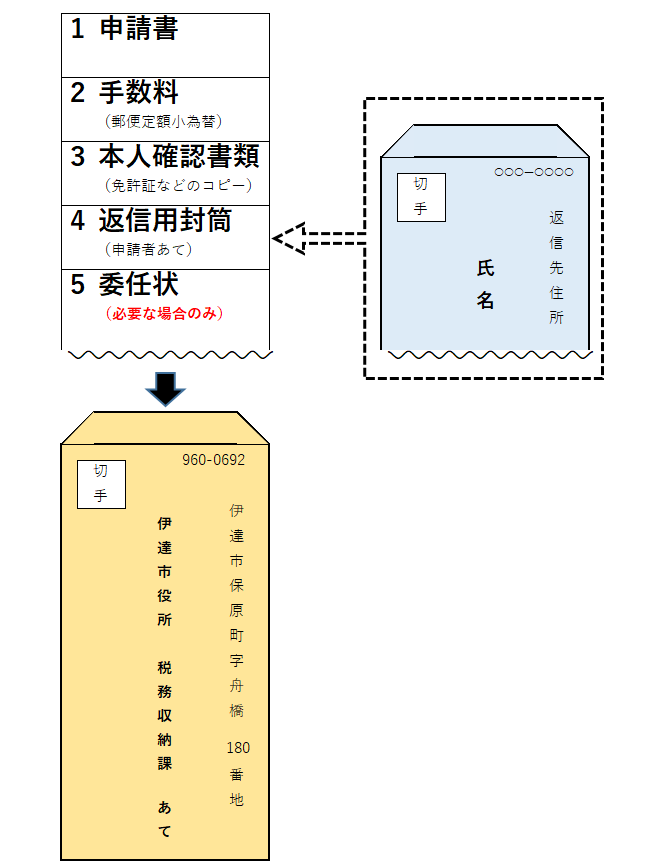 郵便請求イメージ図