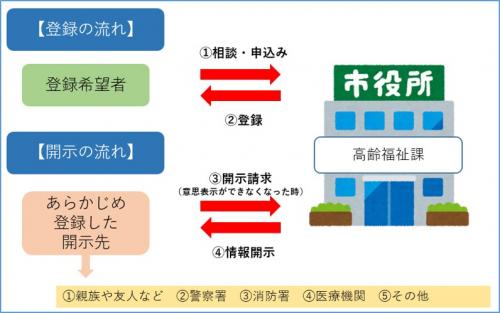 登録から開示までの流れ