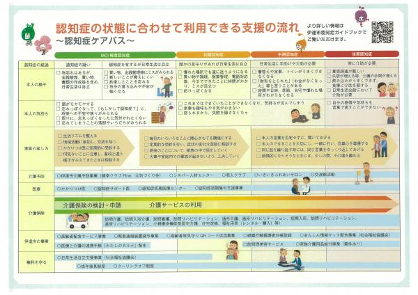 伊達市認知症ケアパス（支援の流れ）