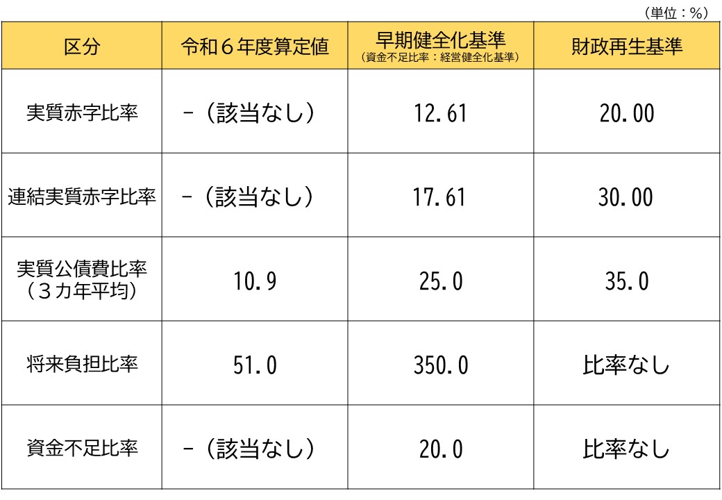 令和6年度決算に基づく健全化判断比率・資金不足比率