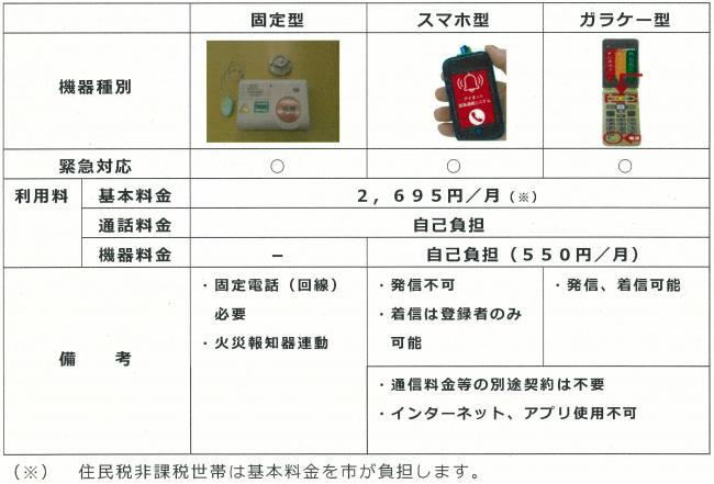 【R7年度】緊急通報装置　固定型・携帯型　比較表