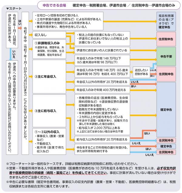 フローチャート