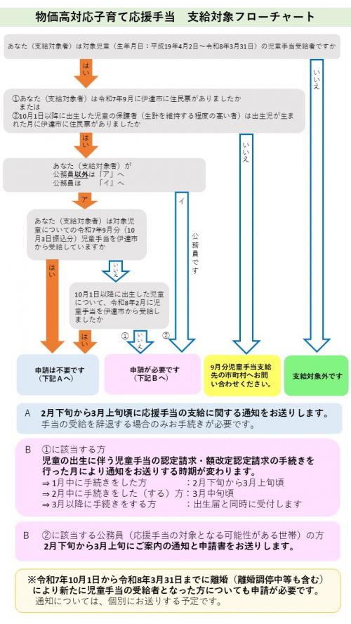 支給対象確認フローチャート