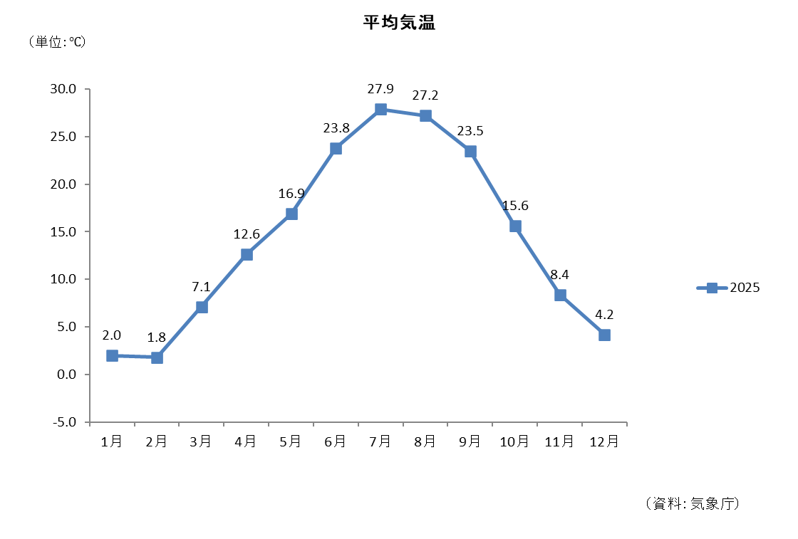 平均気温グラフ