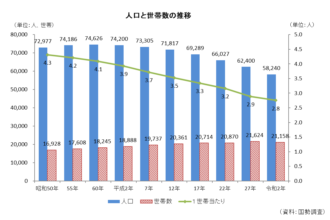 人口と世帯数の推移グラフ