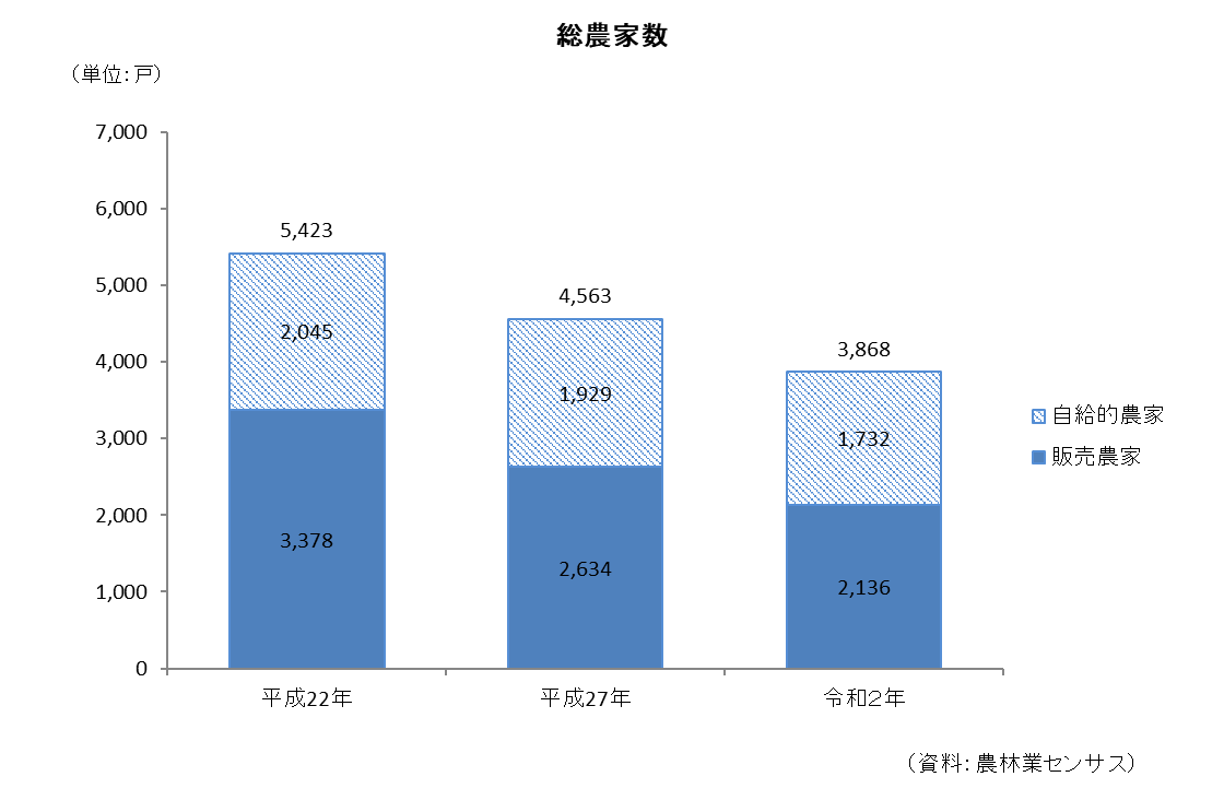 総農家数グラフ