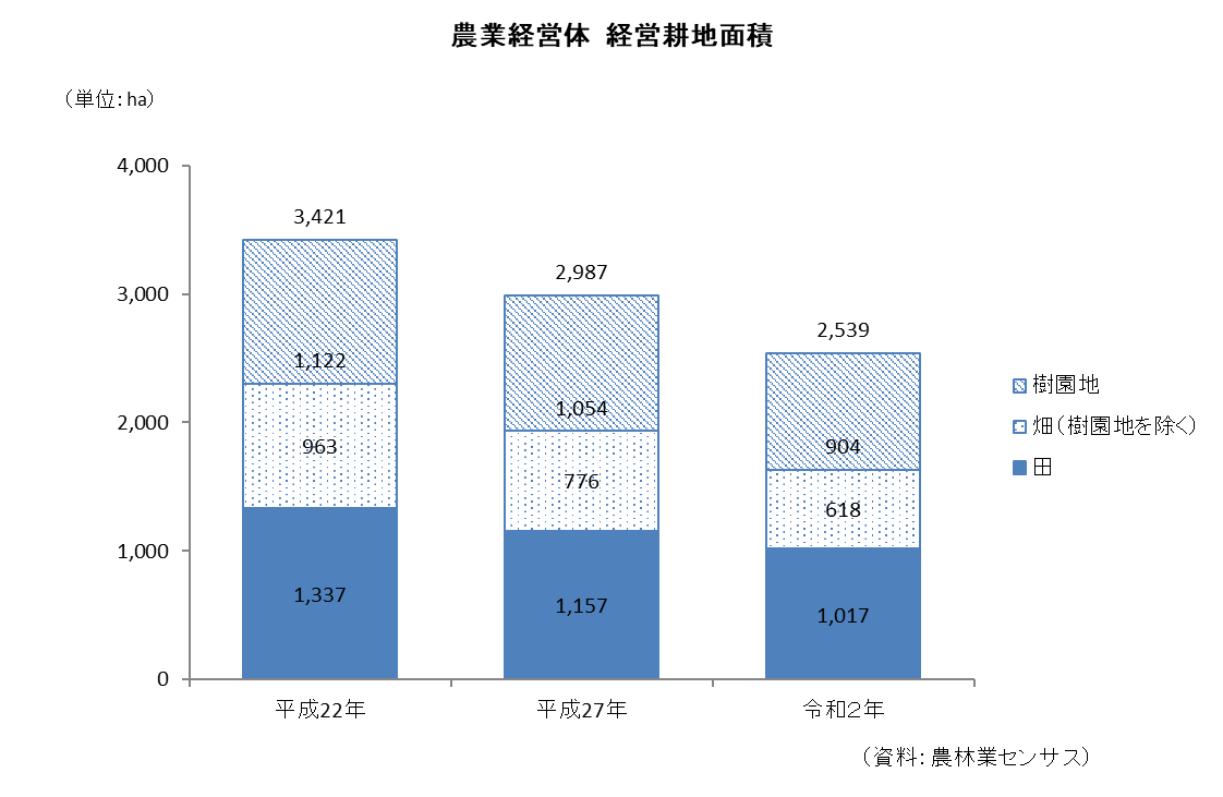 経営耕地面積グラフ