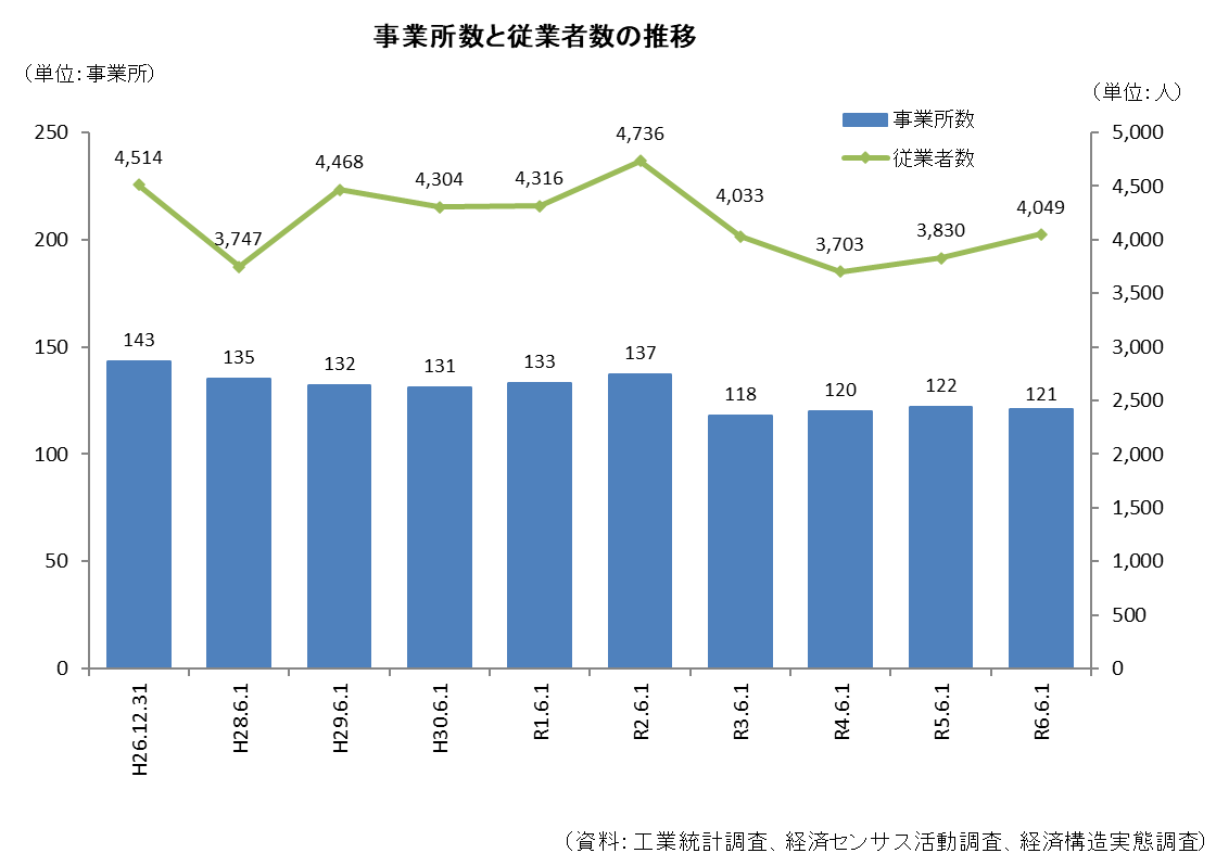 事業所数と従業者数の推移グラフ