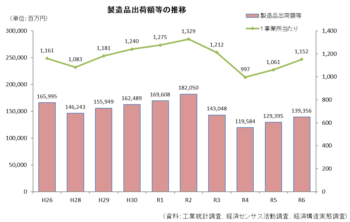 製造品出荷額等の推移グラフ