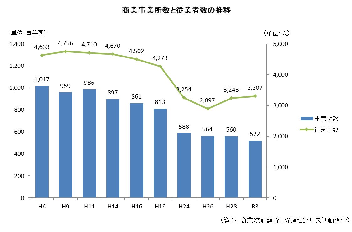 商業事業所数と従業者数グラフ