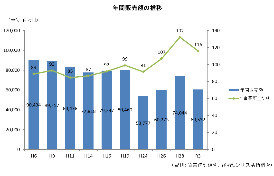 年間販売額グラフ
