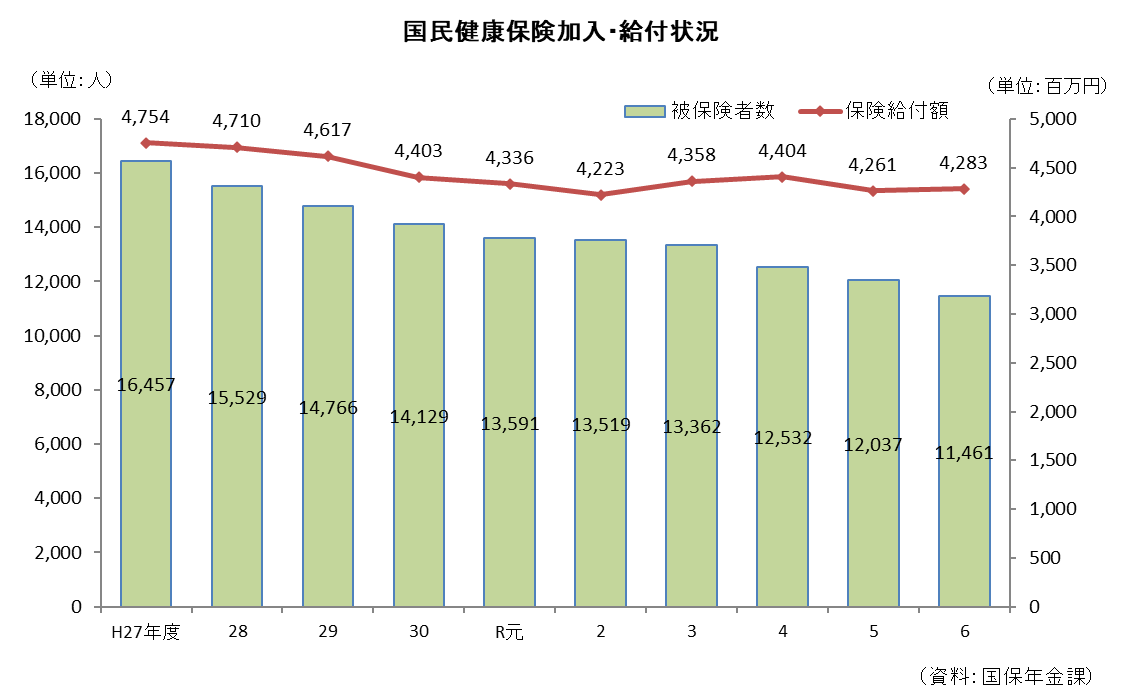 国民健康保険加入・給付状況グラフ