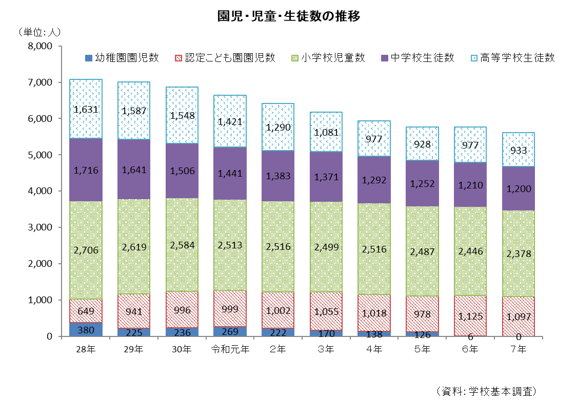園児・児童・生徒数の推移グラフ